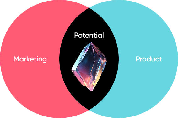 Venn diagram with a pink "Marketing" circle and a teal "Product" circle overlapping around a prismatic crystal labeled "Potential," illustrating that the value sits in the shared middle.