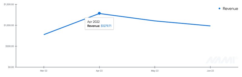 subscription app analytics - revenue chart