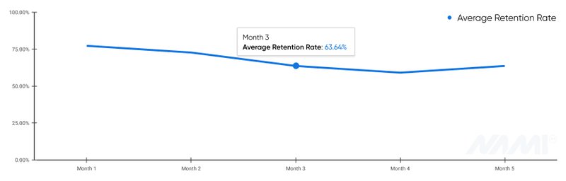 Average Retention Rate chart