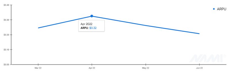 subscription app analytics - ARPU chart
