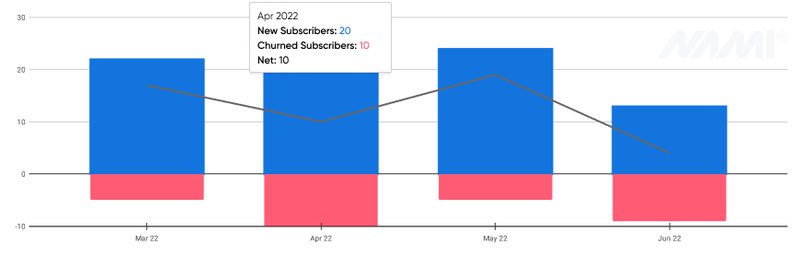 subscription app analytics - Subscriber Movement chart