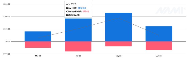 subscription app analytics - MRR movement chart