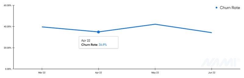 Revenue churn chart